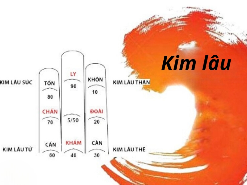 Tìm hiểu về hạn Kim Lâu