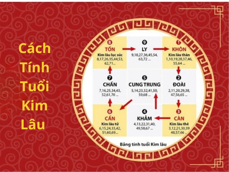 Cách tính tuổi Kim Lâu